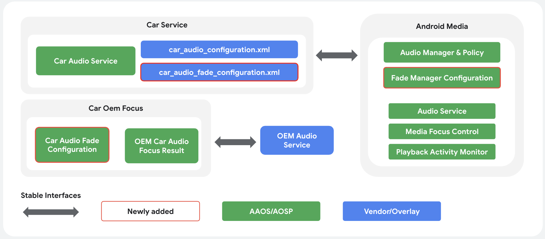 Official AOSP diagram connecting car audio fade configuration to Android audio policy and fade management