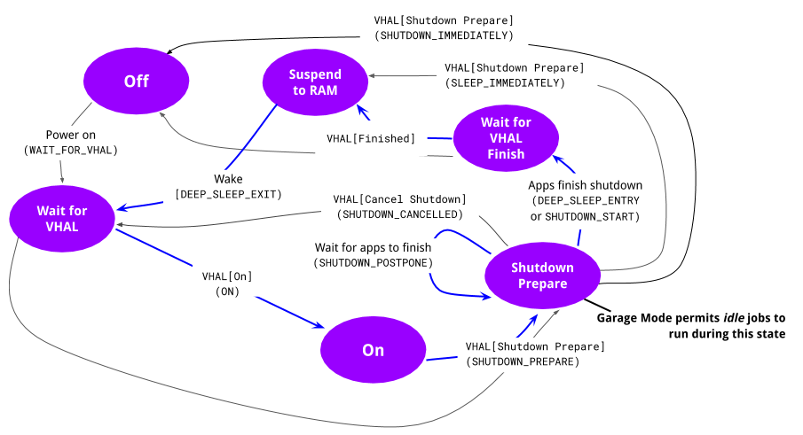 AOSP Garage Mode flow showing shutdown preparation and sleep or shutdown transitions